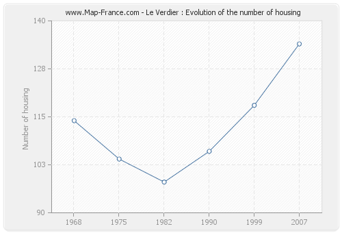 Le Verdier : Evolution of the number of housing